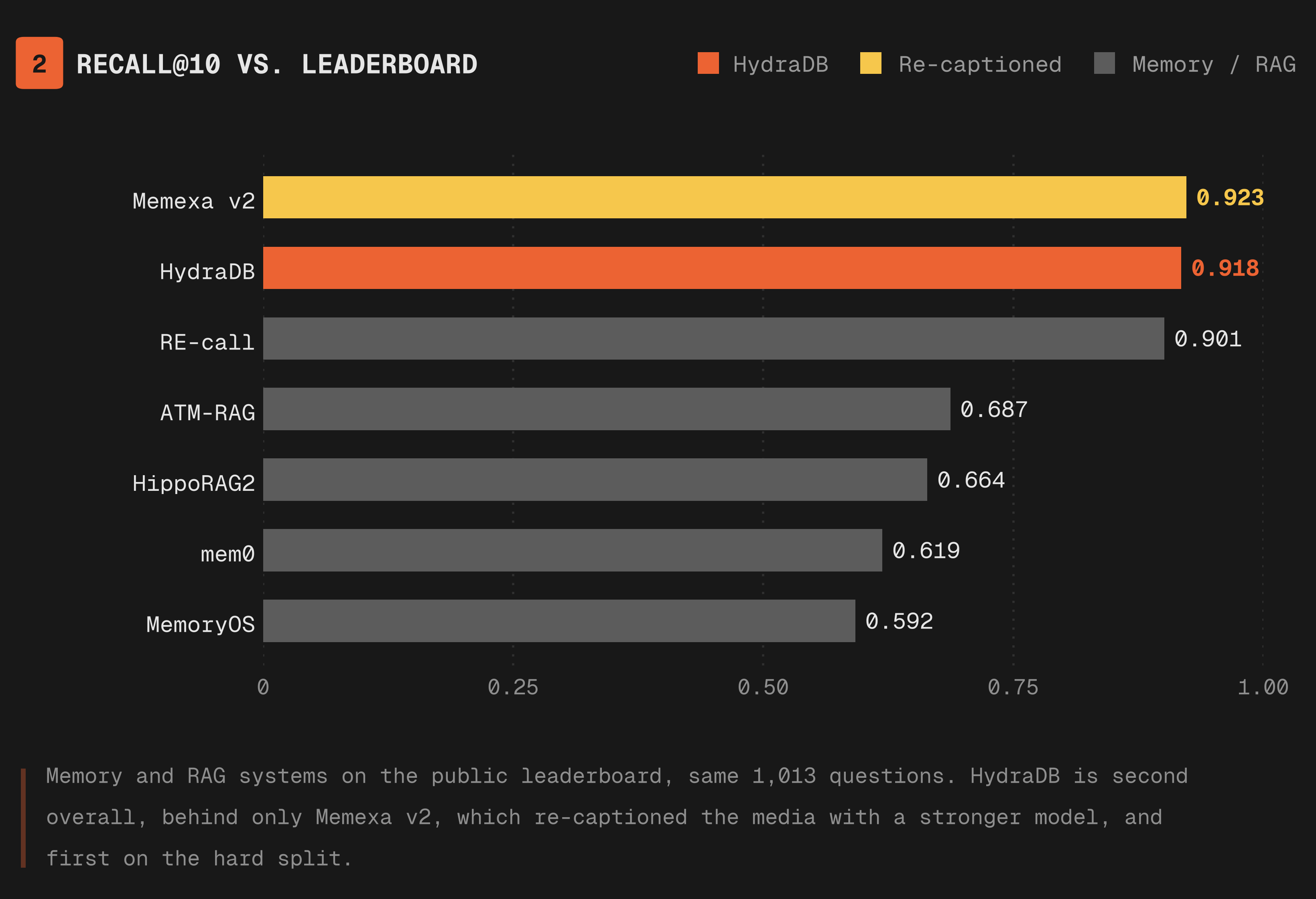 HydraDB recall@10 against the memory and RAG systems on the public ATM-Bench leaderboard