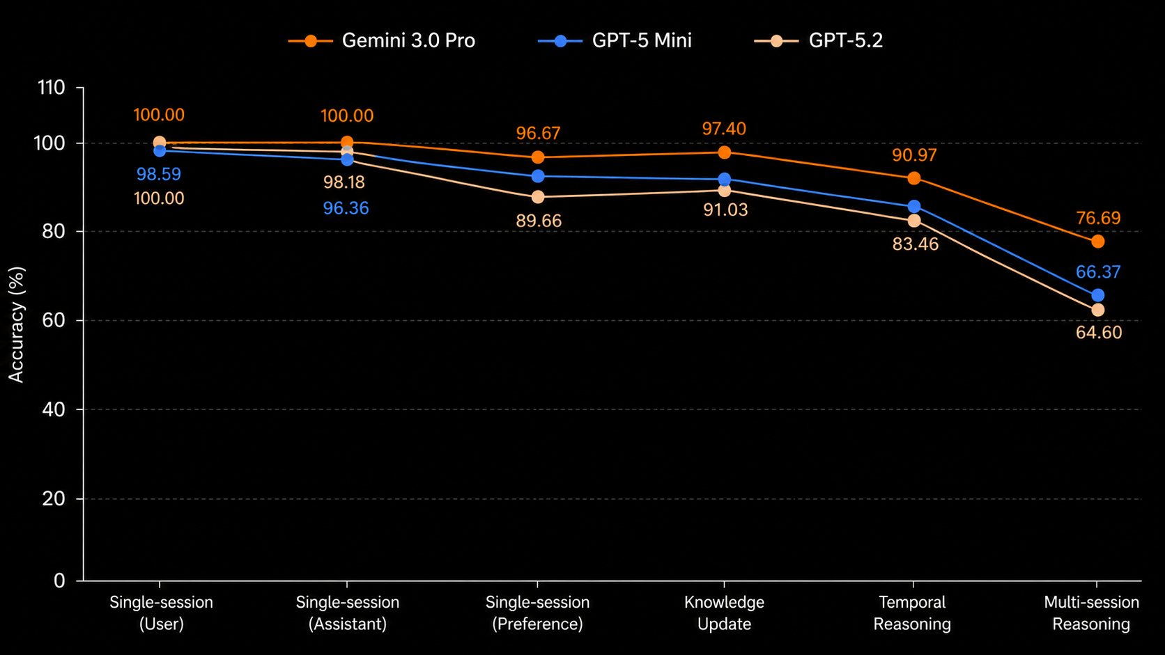 HydraDB category accuracy across backbone models