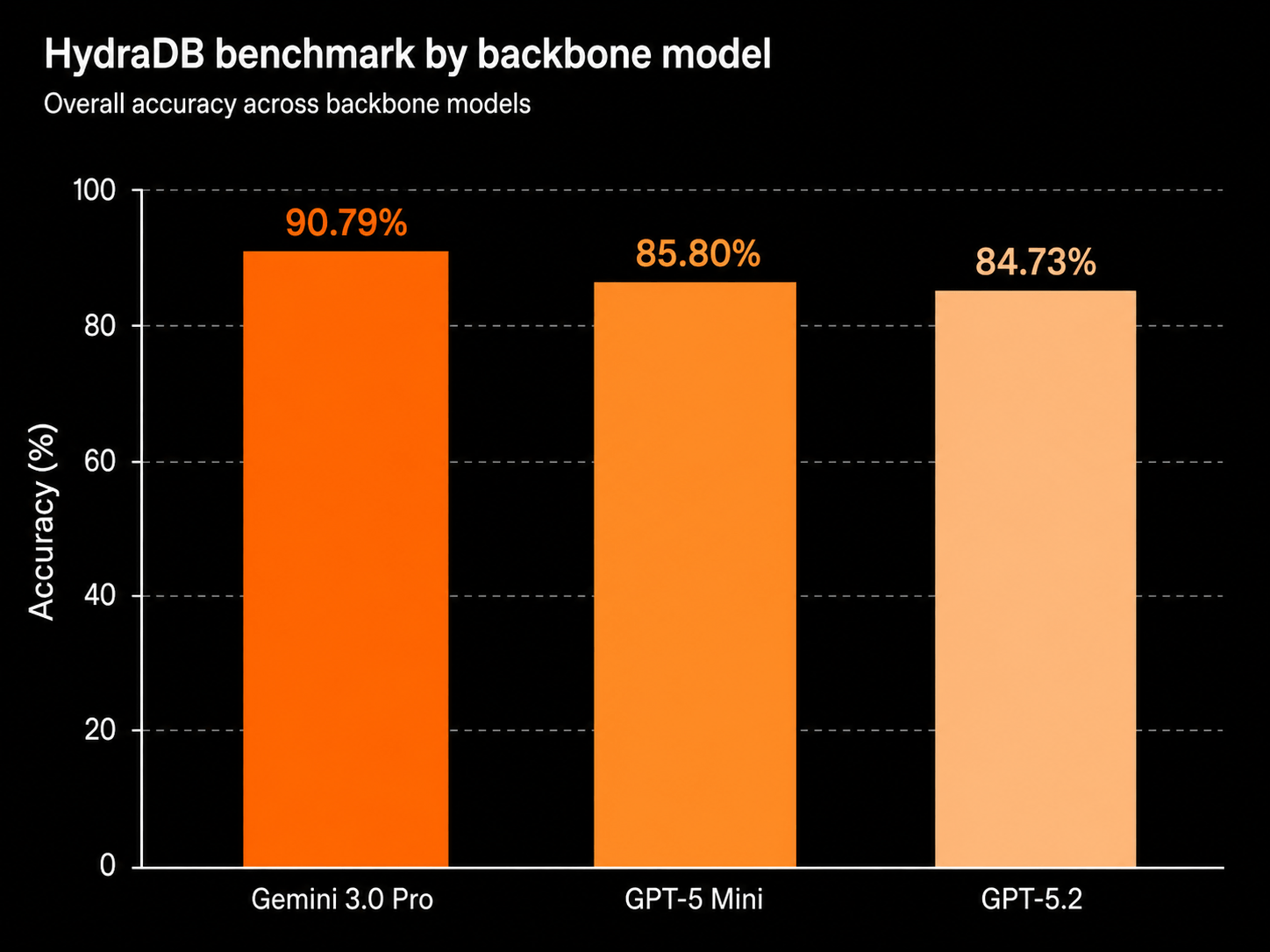 HydraDB overall accuracy across backbone models
