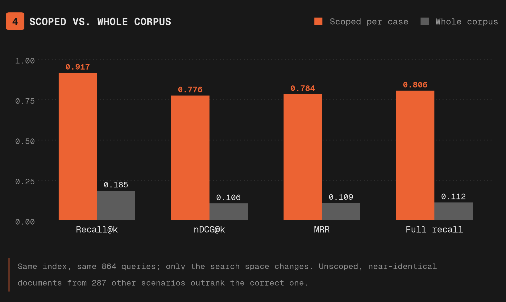 HydraDB retrieval with per-case scope compared with unscoped whole-corpus retrieval