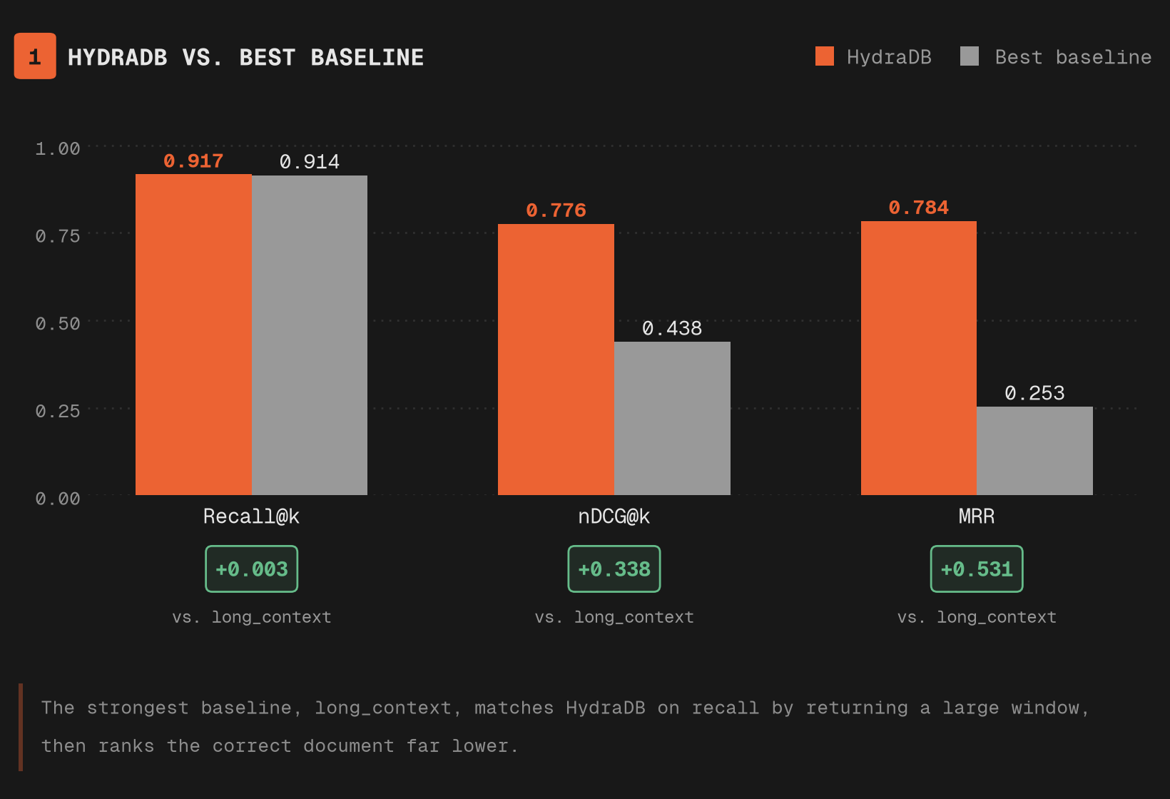 HydraDB compared with the strongest KyroBench baseline on recall, nDCG and MRR