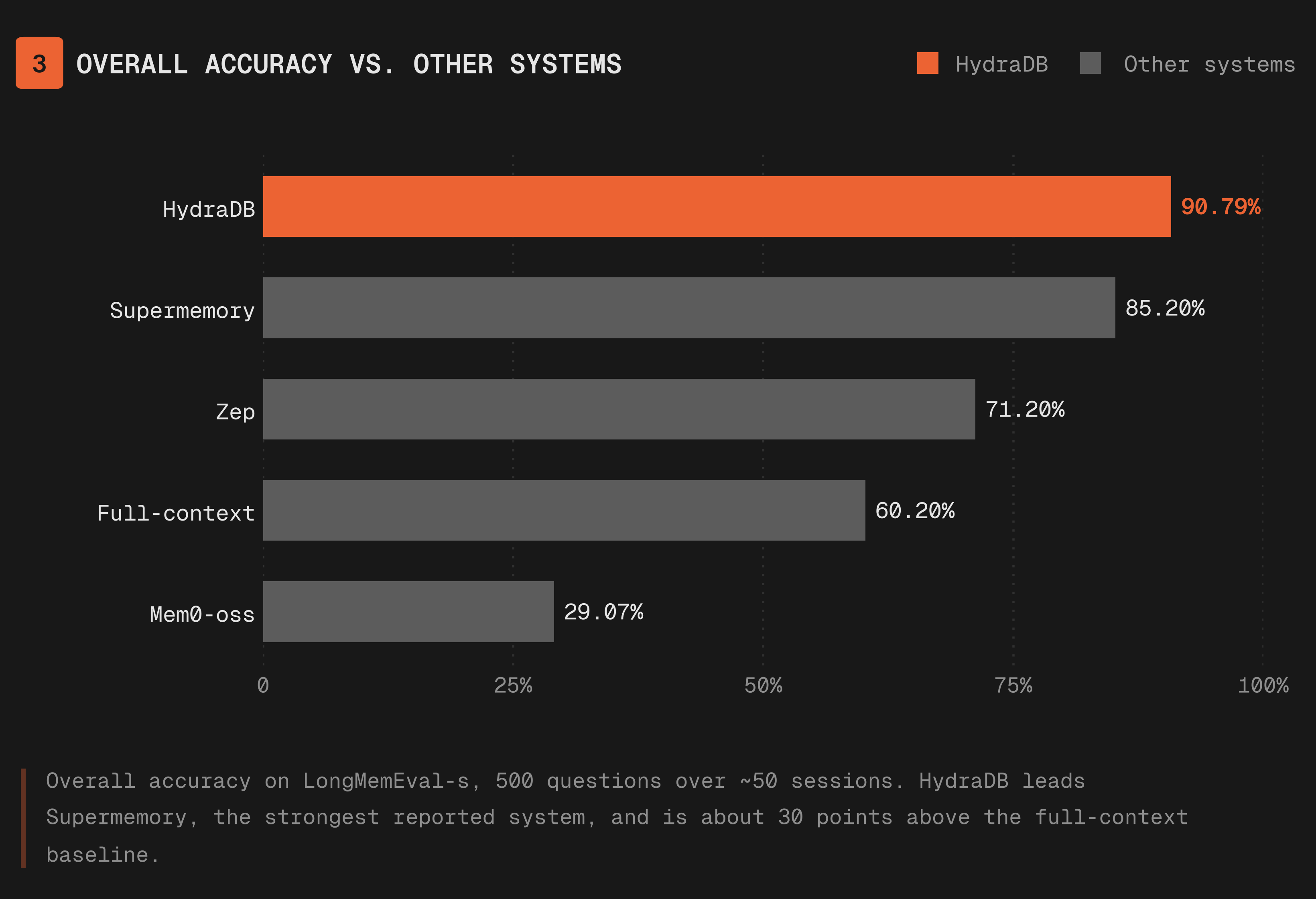 Overall accuracy on LongMemEval-s against other systems
