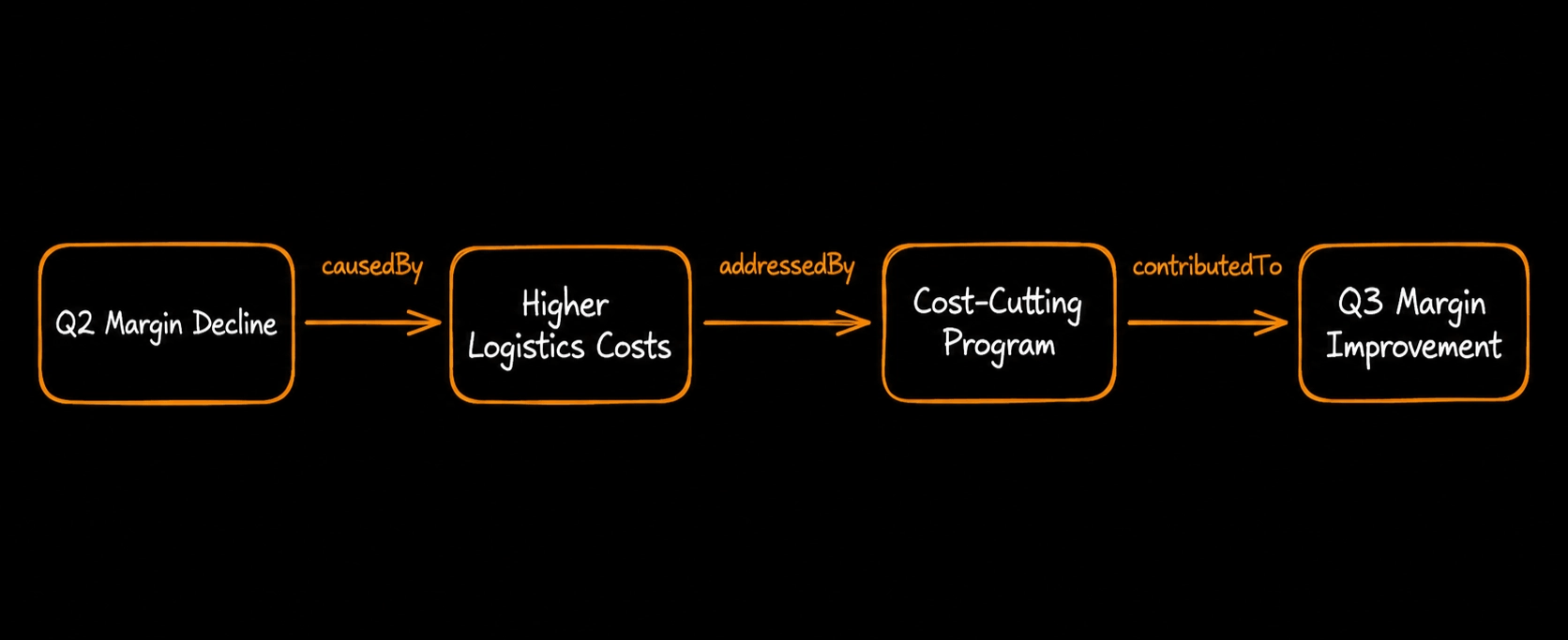 Quarterly margin recovery knowledge graph