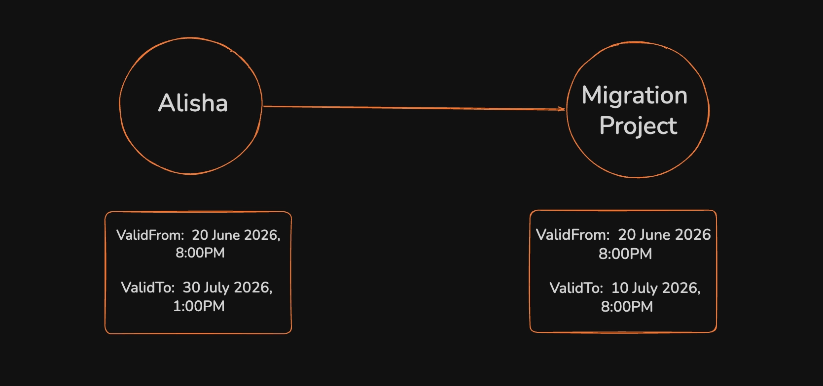 Versioned project ownership in a temporal knowledge graph