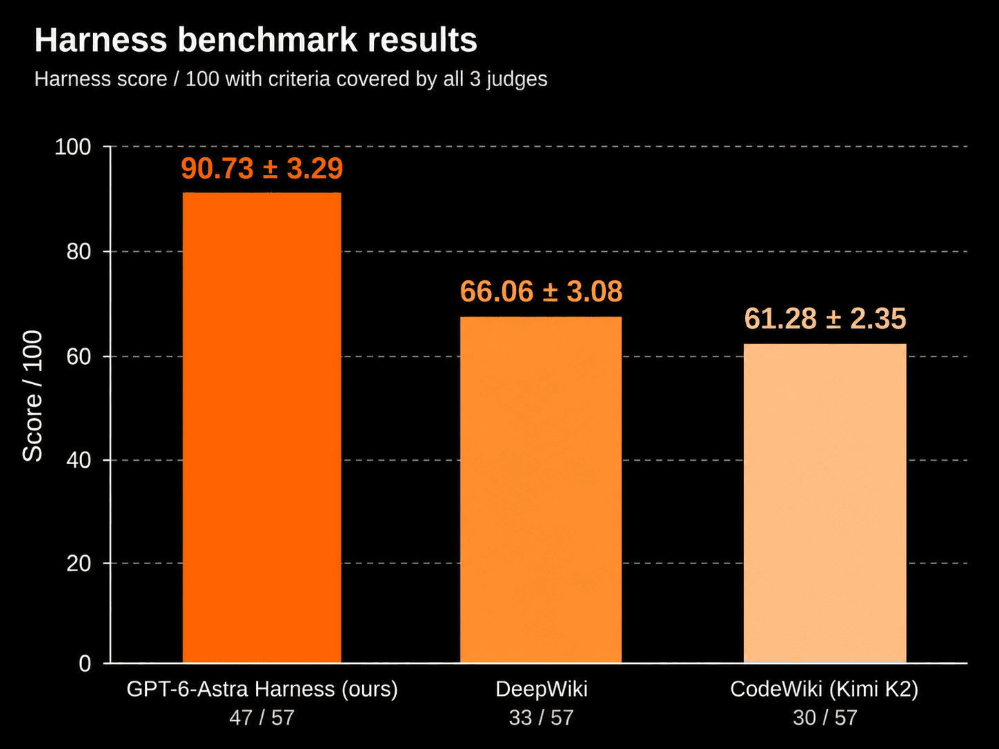 Comparison of CodeWikiBench harness scores and criteria covered