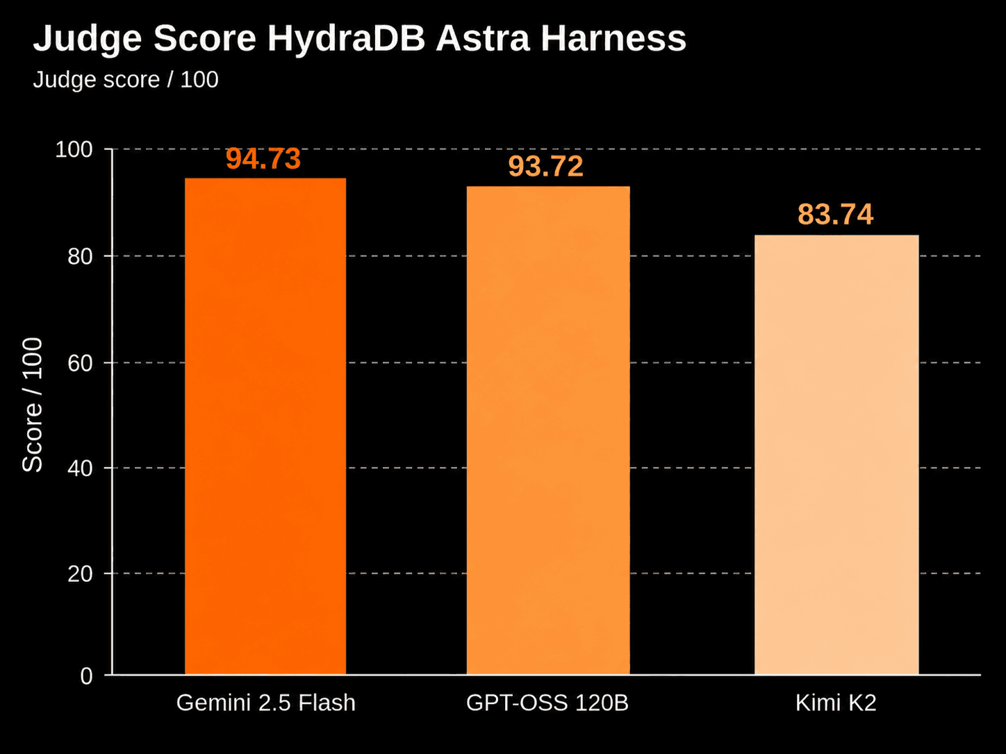 CodeWikiBench scores by judge model