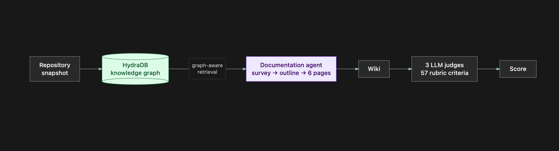 Overview of the CodeWikiBench documentation harness pipeline