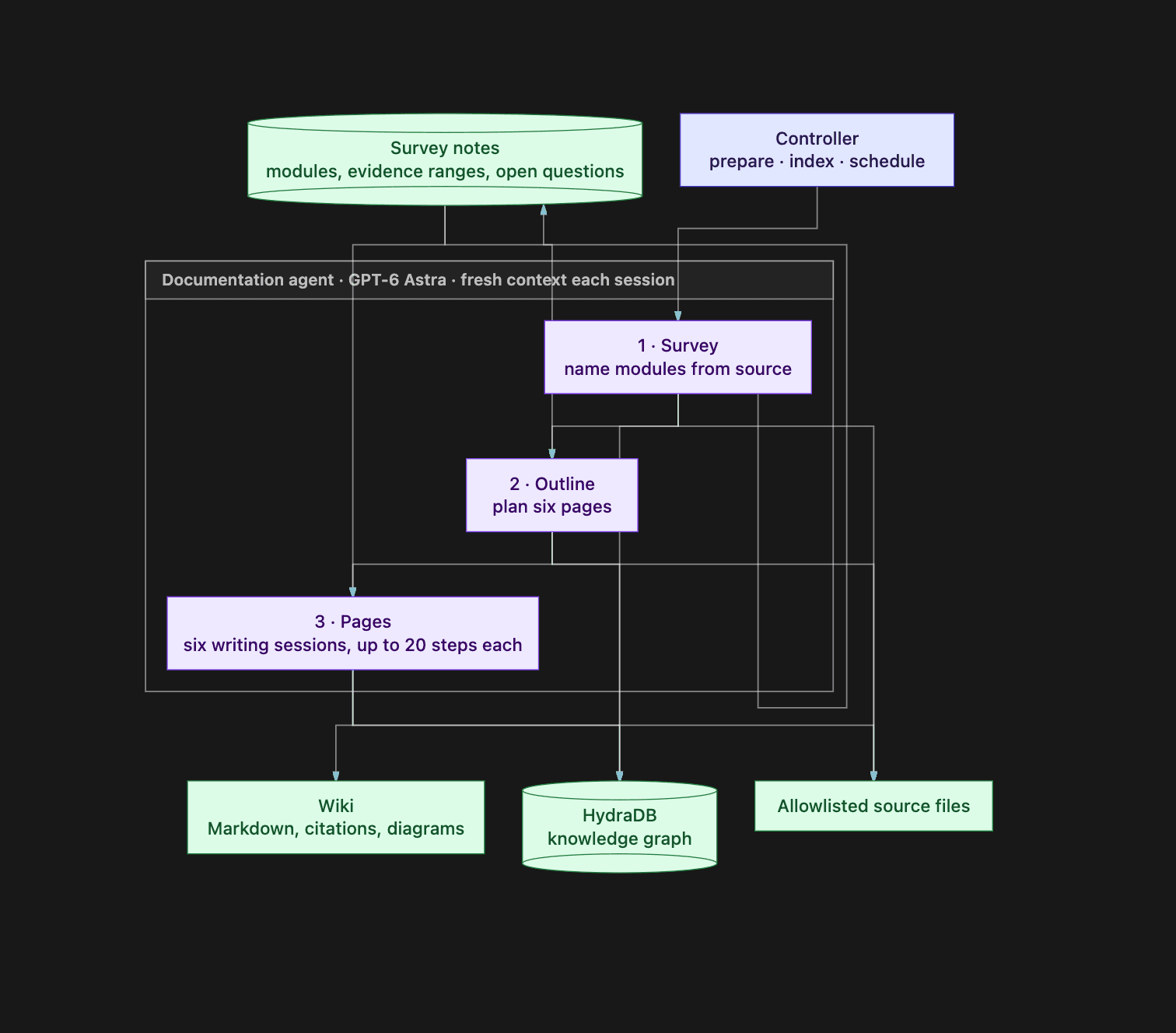 Controller and agent session architecture