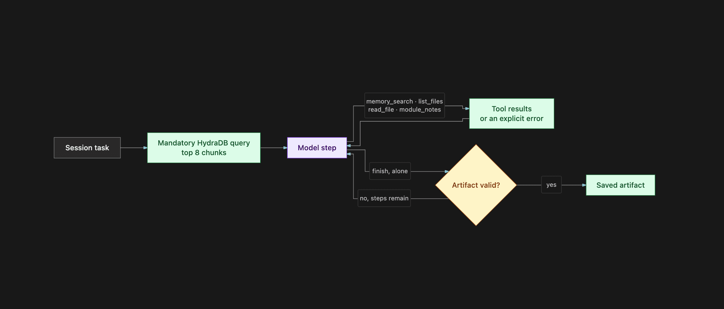 Documentation agent session and tool loop