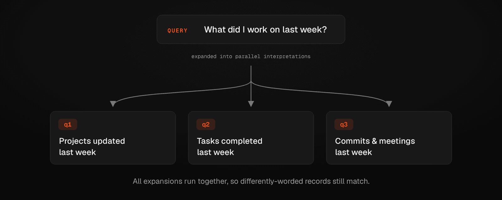 Adaptive query expansion into multiple interpretations