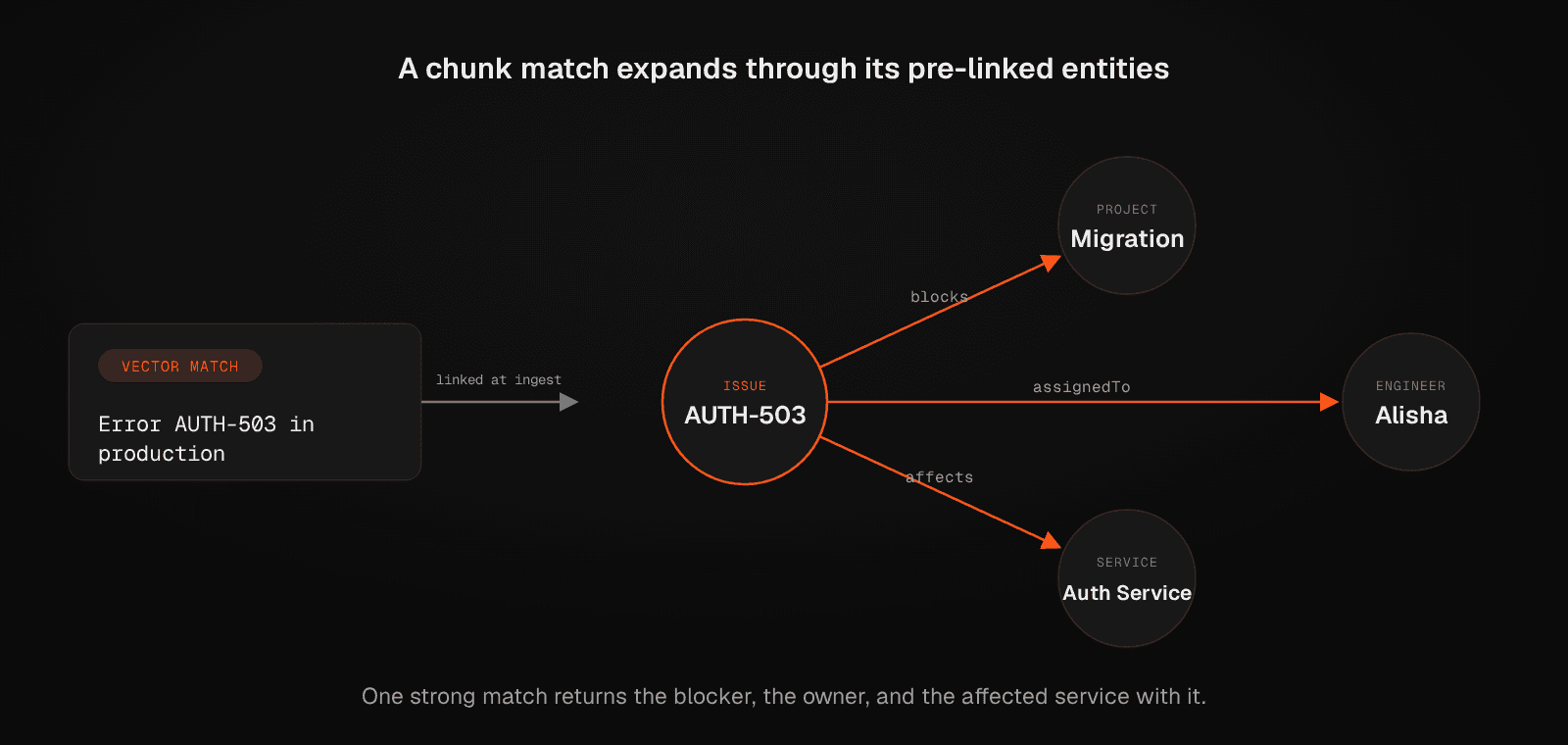 Chunk-level graph expansion for additional context