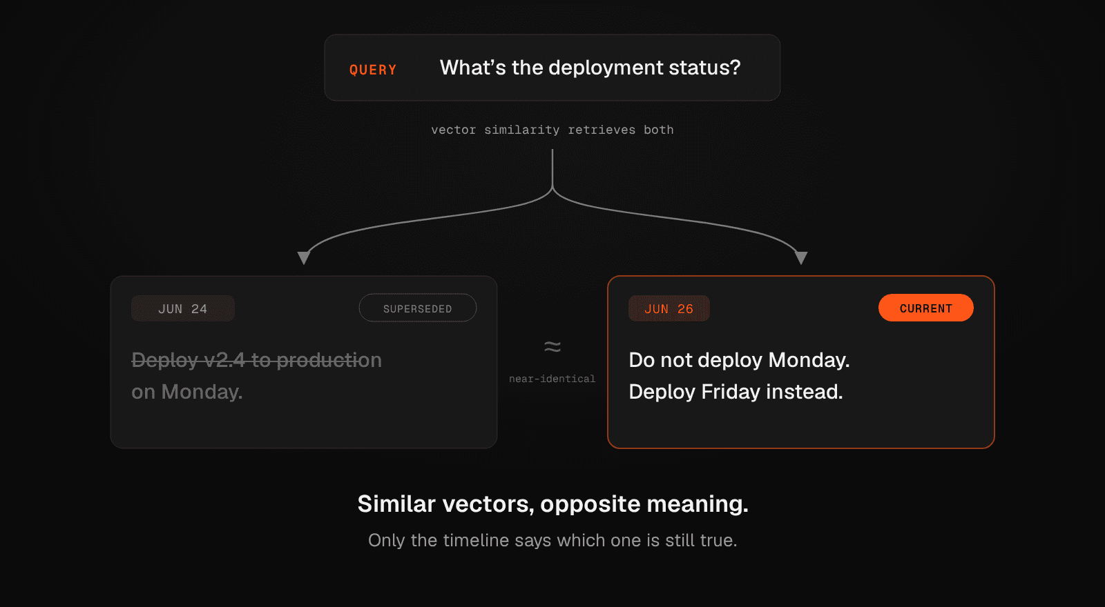 Conflicting deployment instructions retrieved by semantic similarity