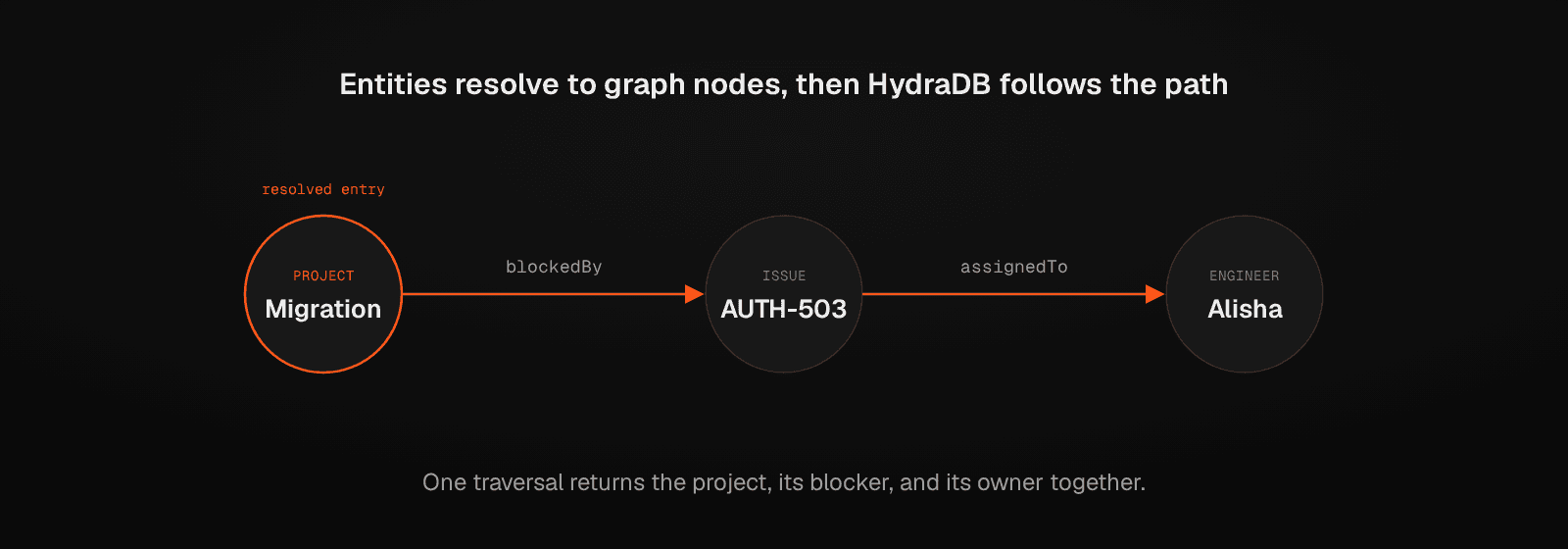 Entity-based graph retrieval