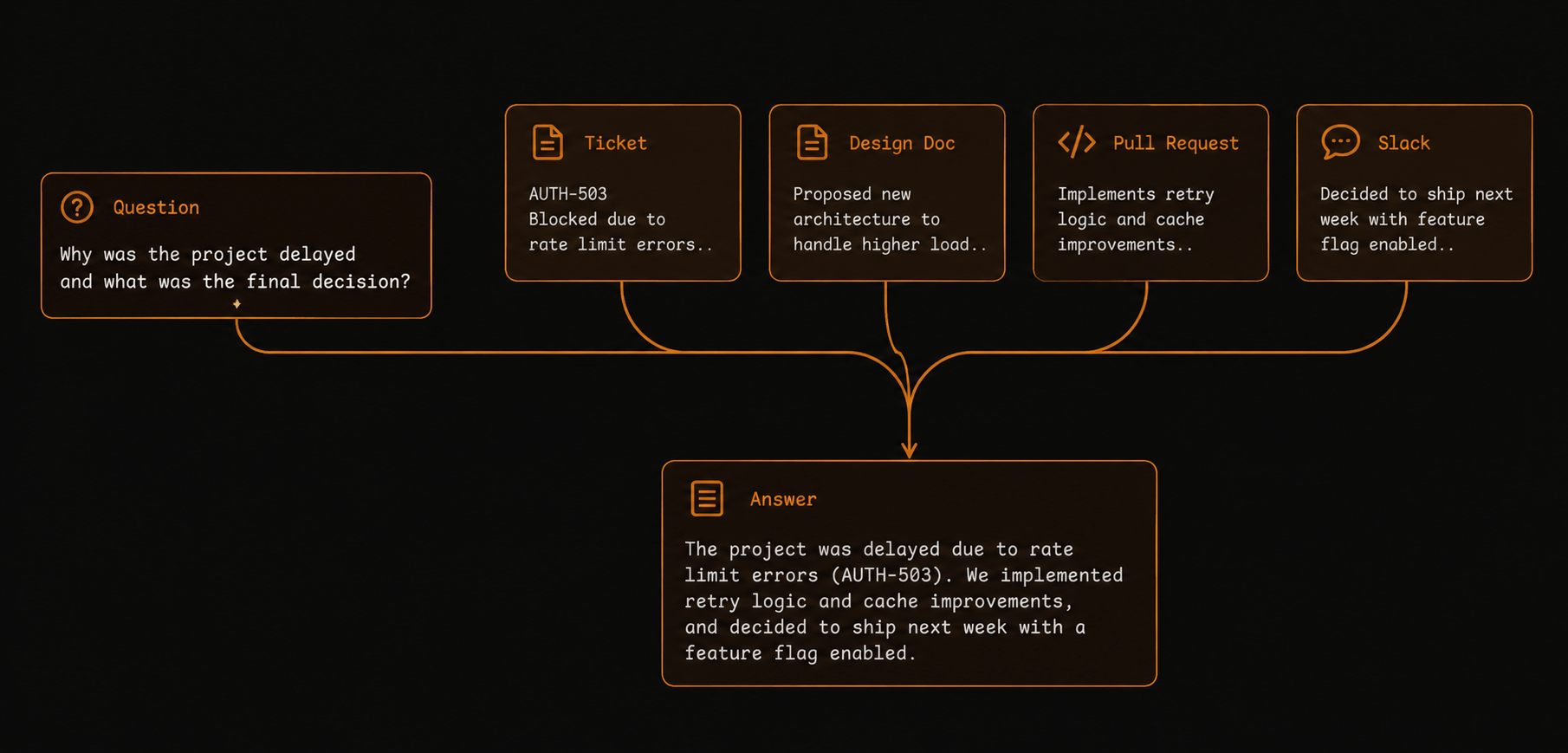 A question answered by connecting evidence across a ticket, design document, pull request, and Slack thread