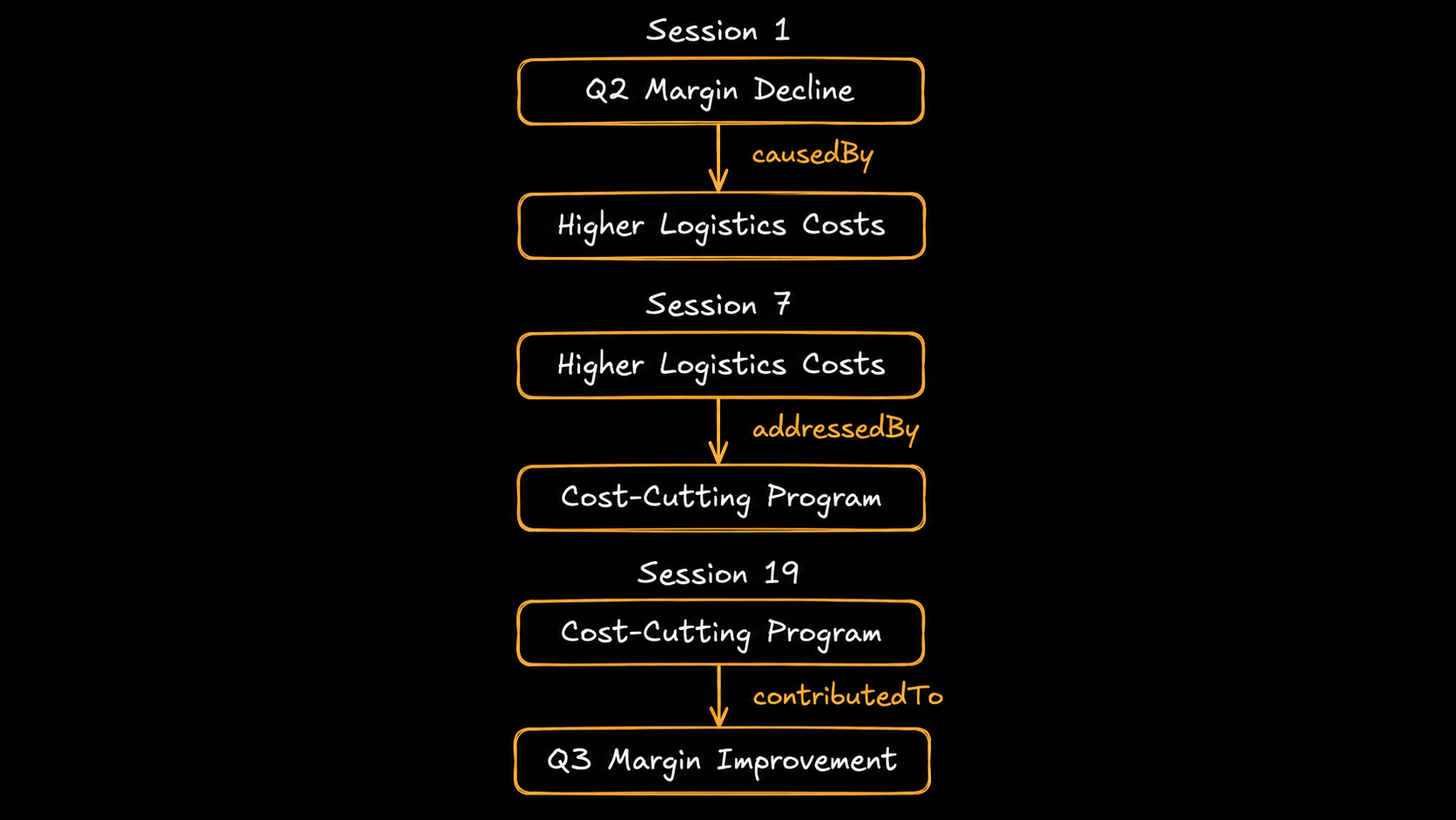 Margin recovery evidence connected across multiple sessions