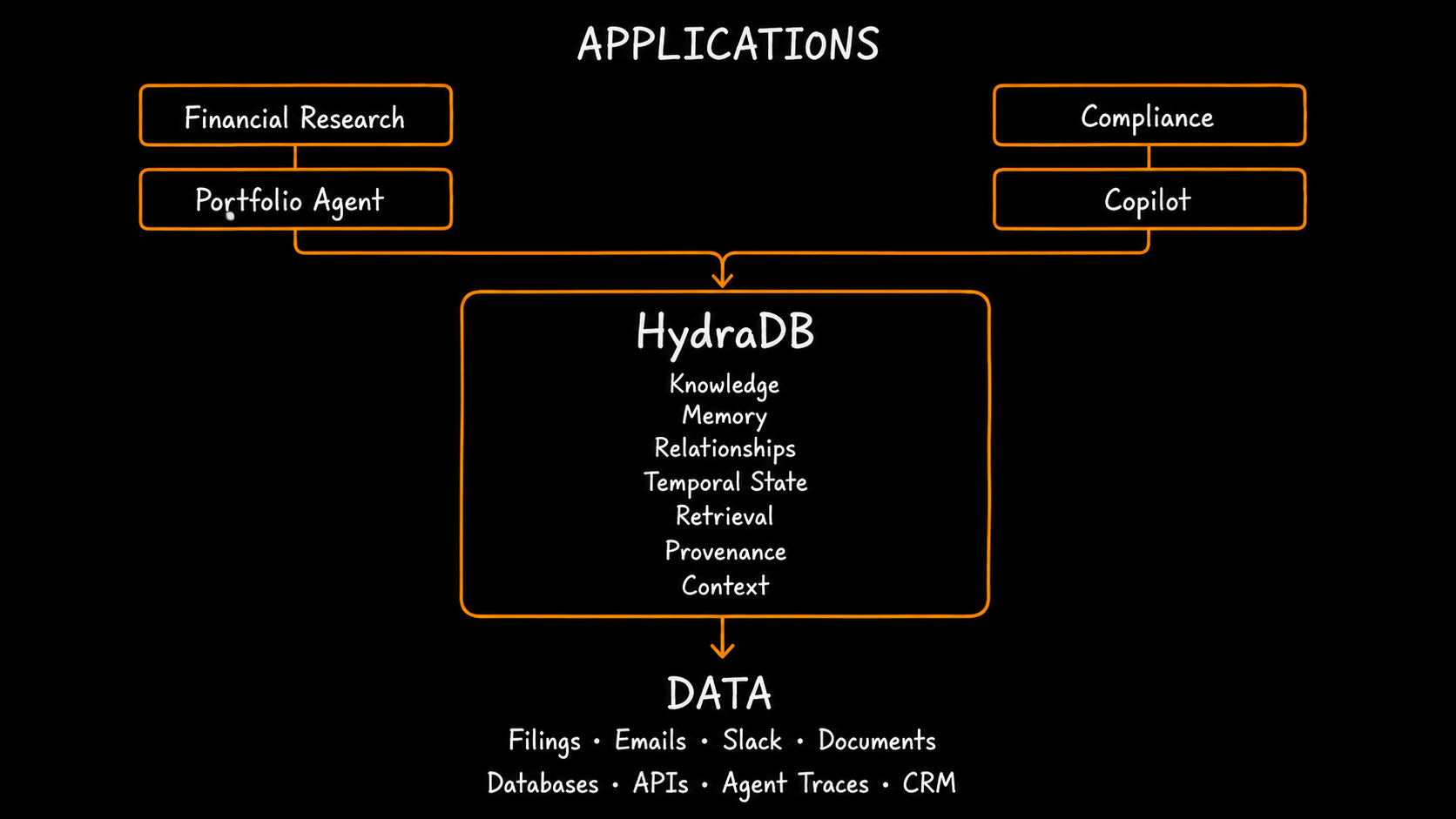 HydraDB as the memory layer between AI applications and data