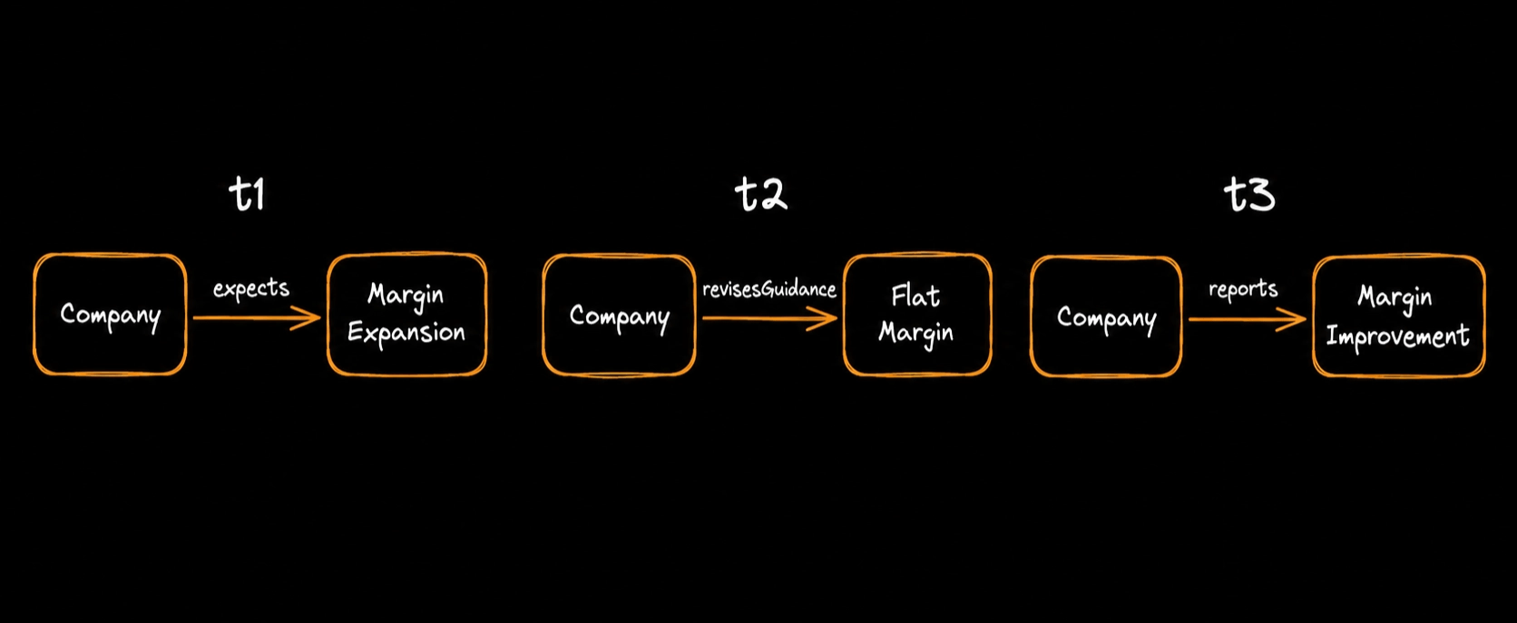 Versioned changes in company margin guidance over time