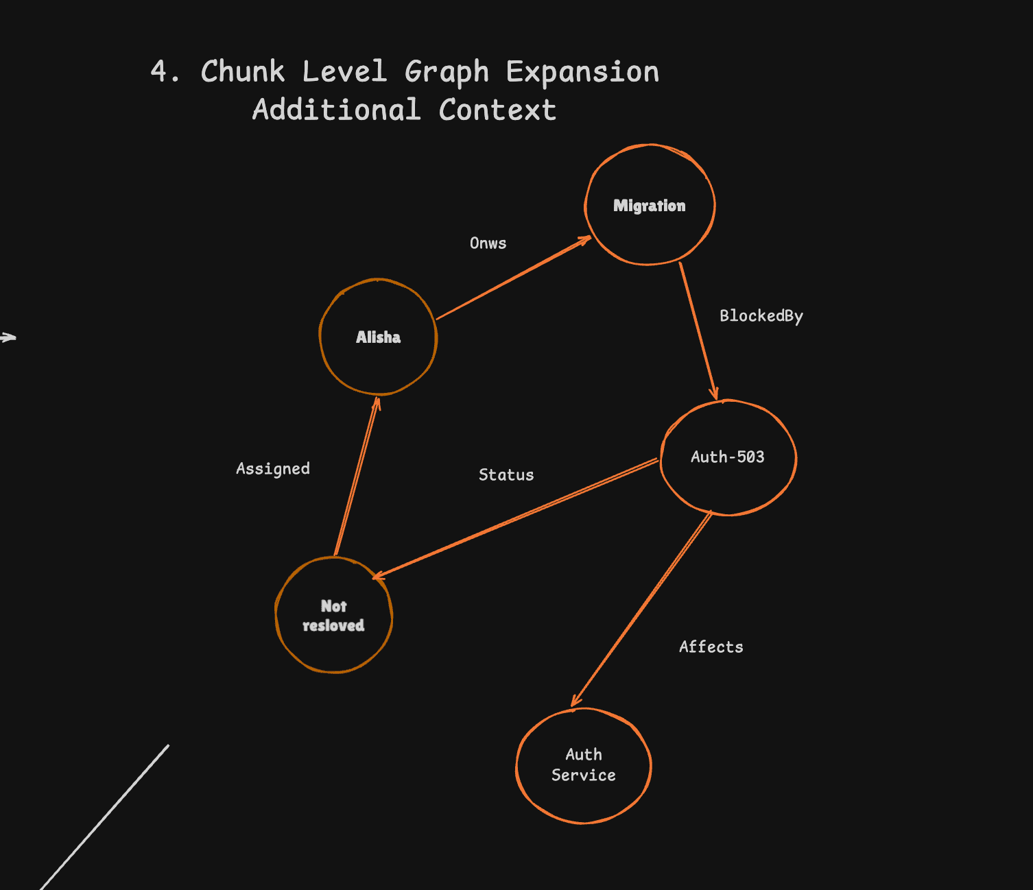 Chunk-level graph expansion for additional context