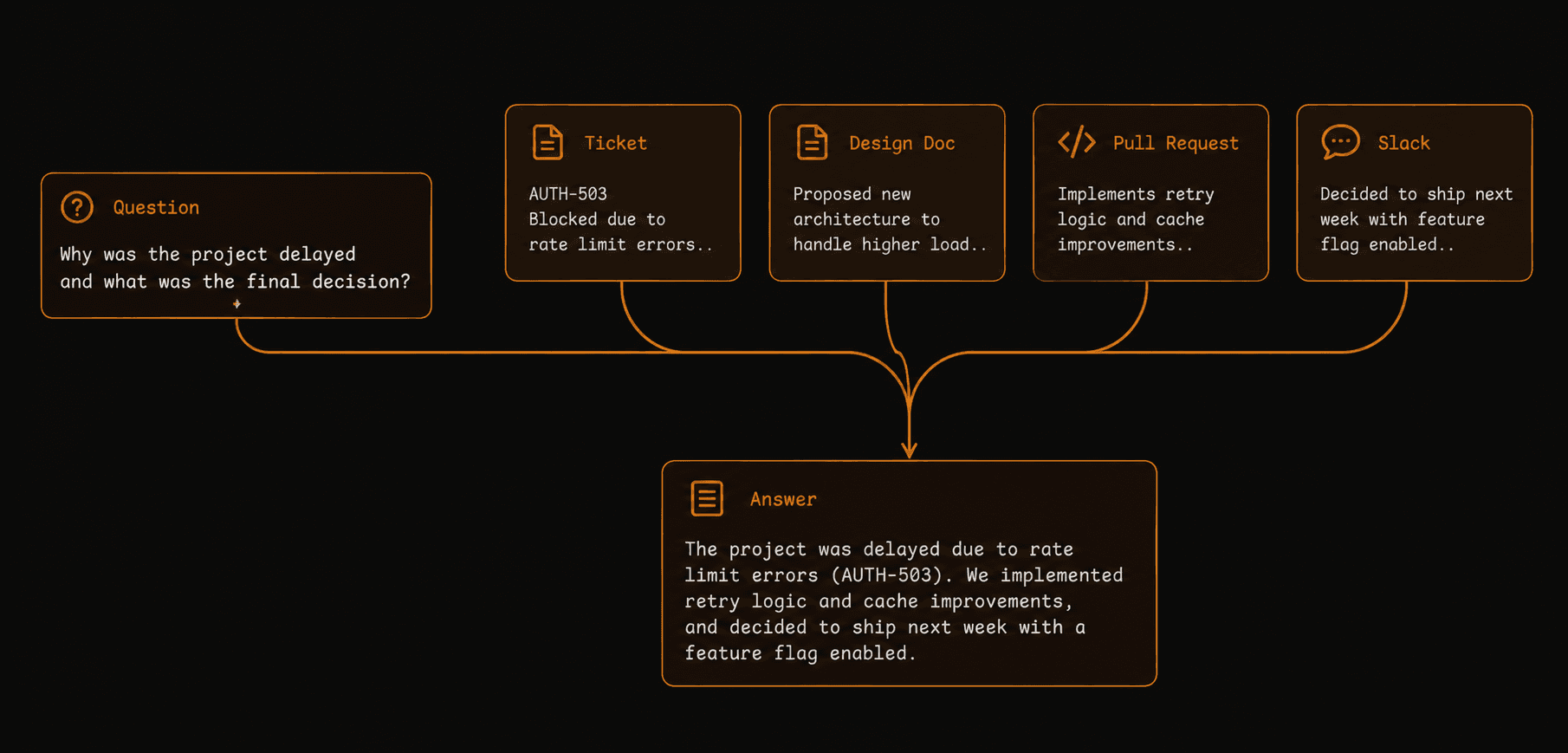 A question answered by connecting evidence across a ticket, design document, pull request, and Slack thread