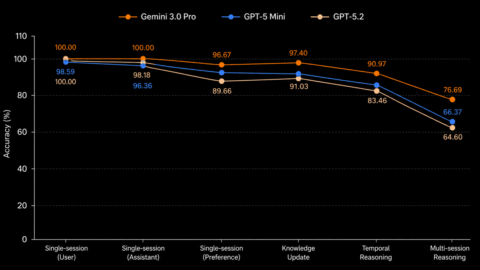 HydraDB category accuracy across backbone models