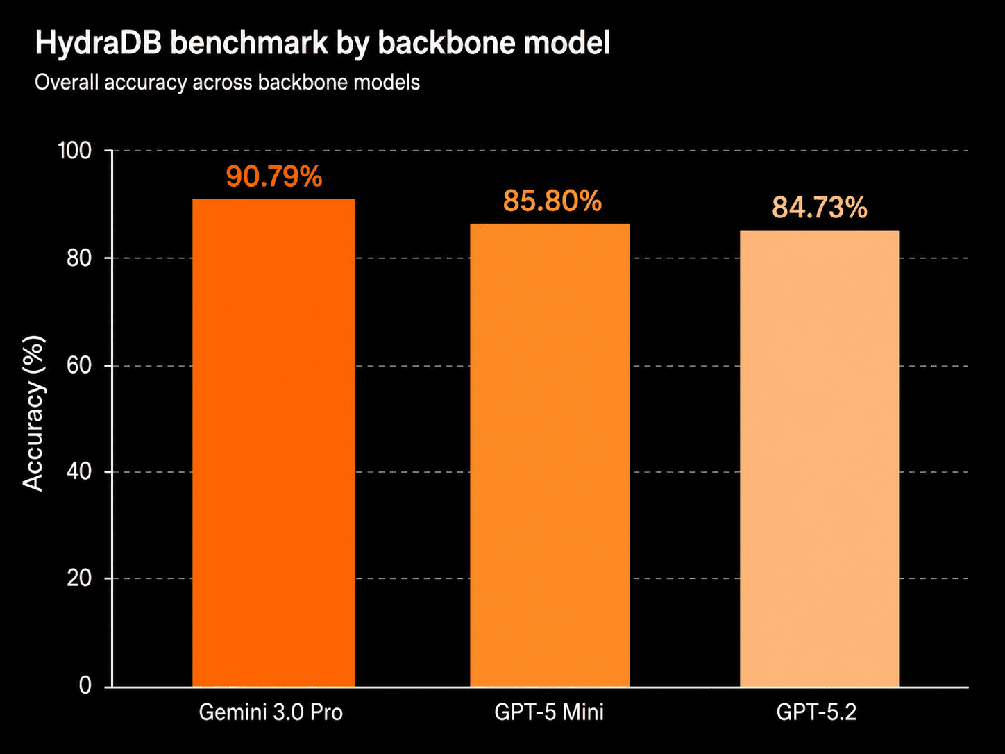 HydraDB overall accuracy across backbone models