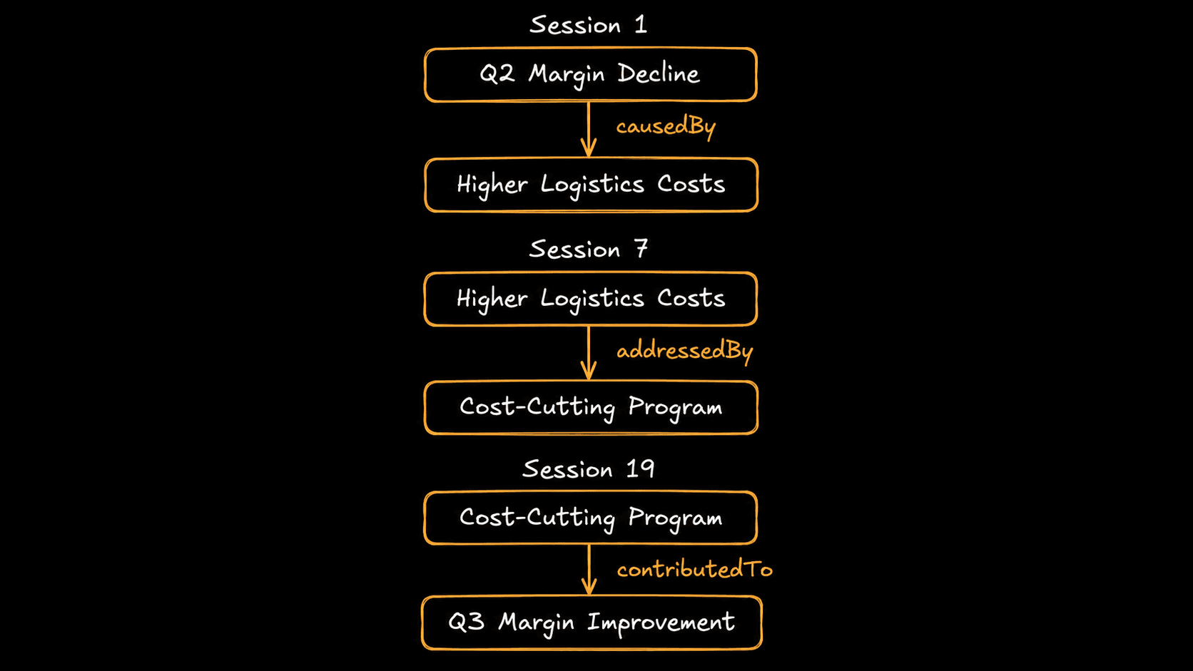 Margin recovery evidence connected across multiple sessions