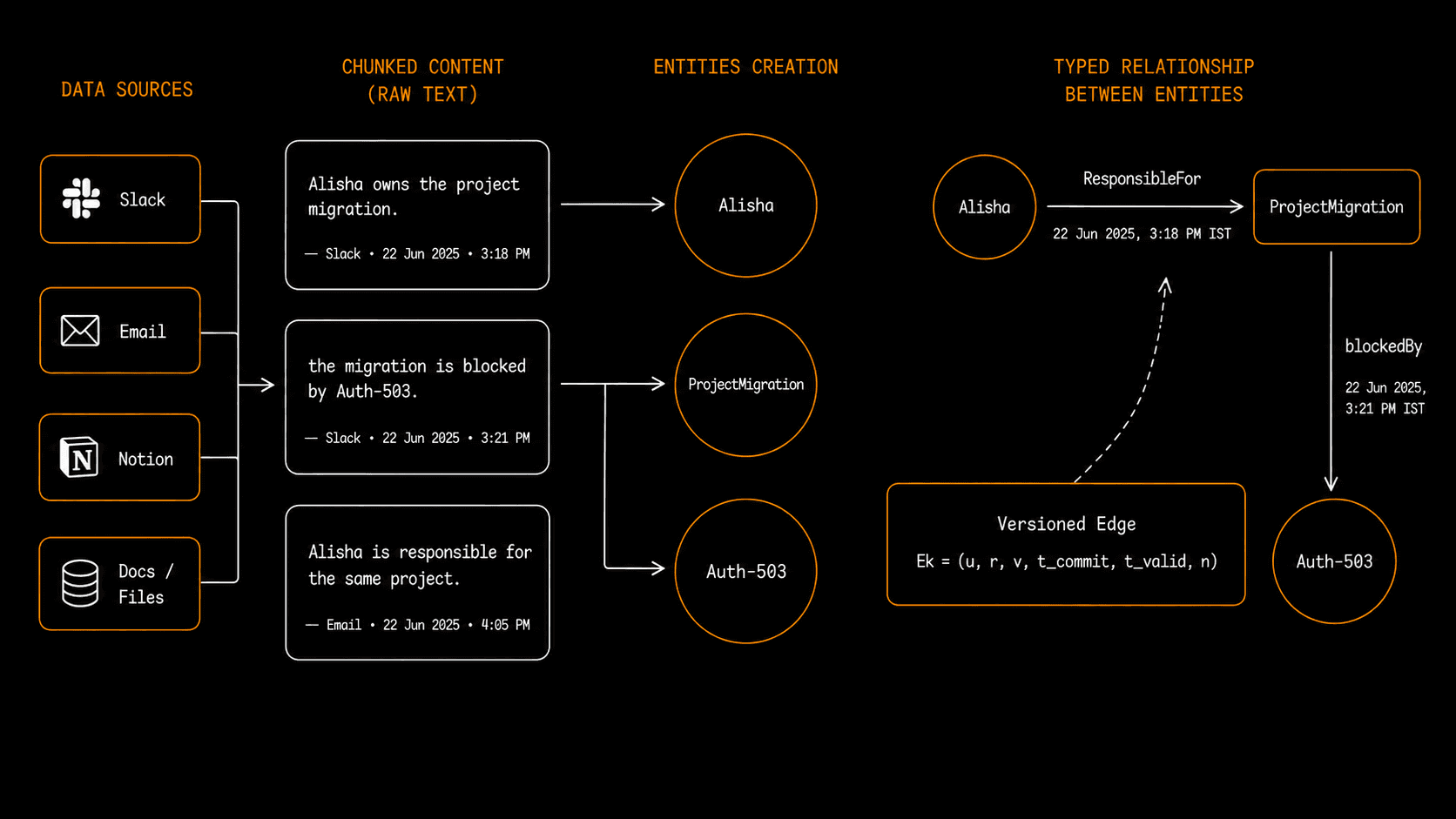 Data ingestion into versioned knowledge graph relationships