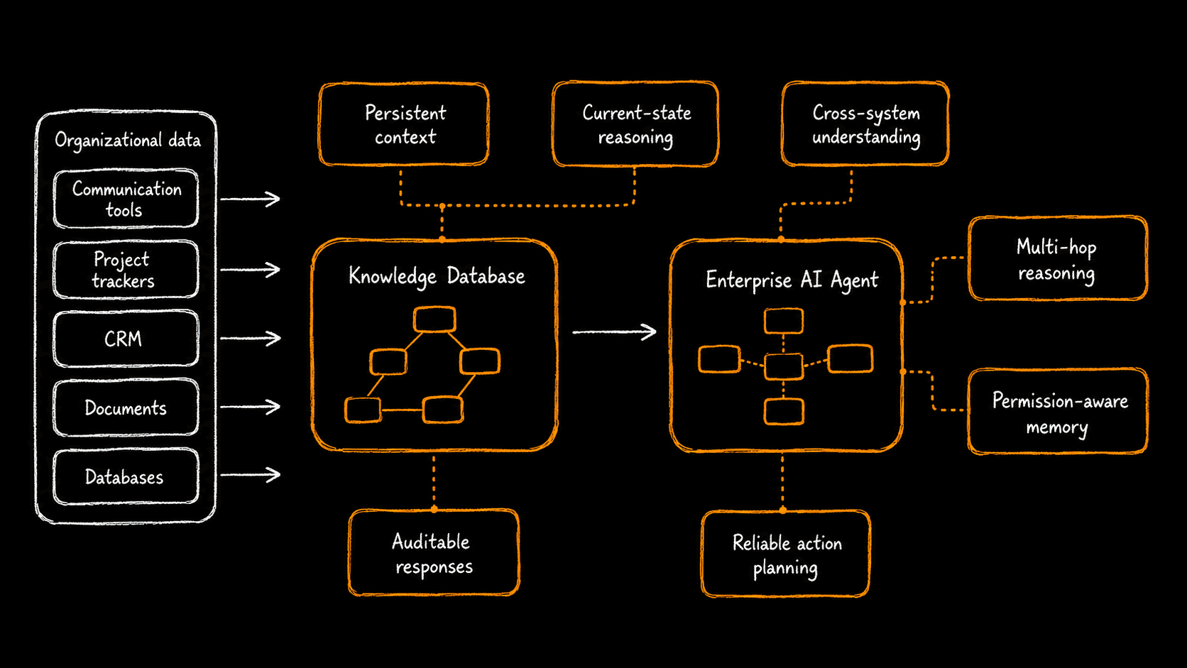 Enterprise AI agent powered by a knowledge database