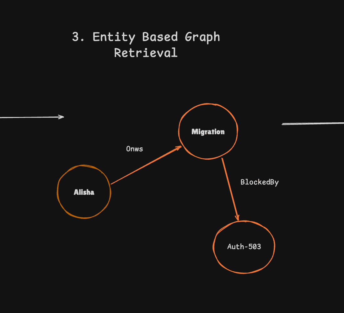 Entity-based graph retrieval