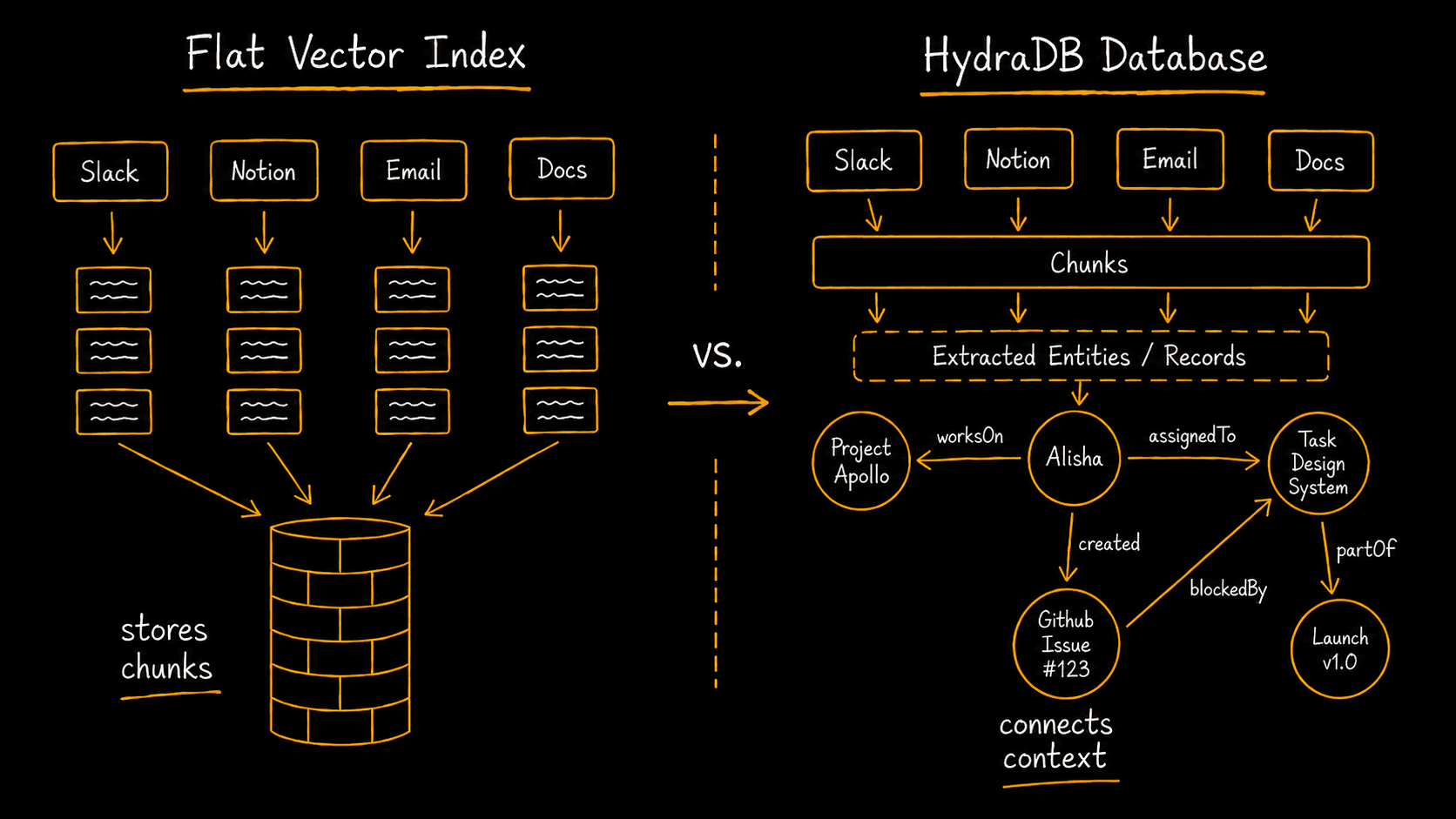 Flat vector index compared with the HydraDB knowledge graph
