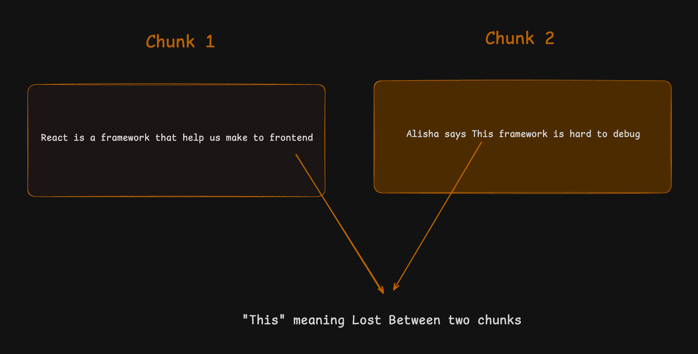 Context lost between fragmented chunks
