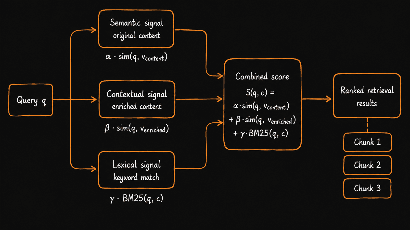 Semantic contextual and lexical hybrid retrieval signals