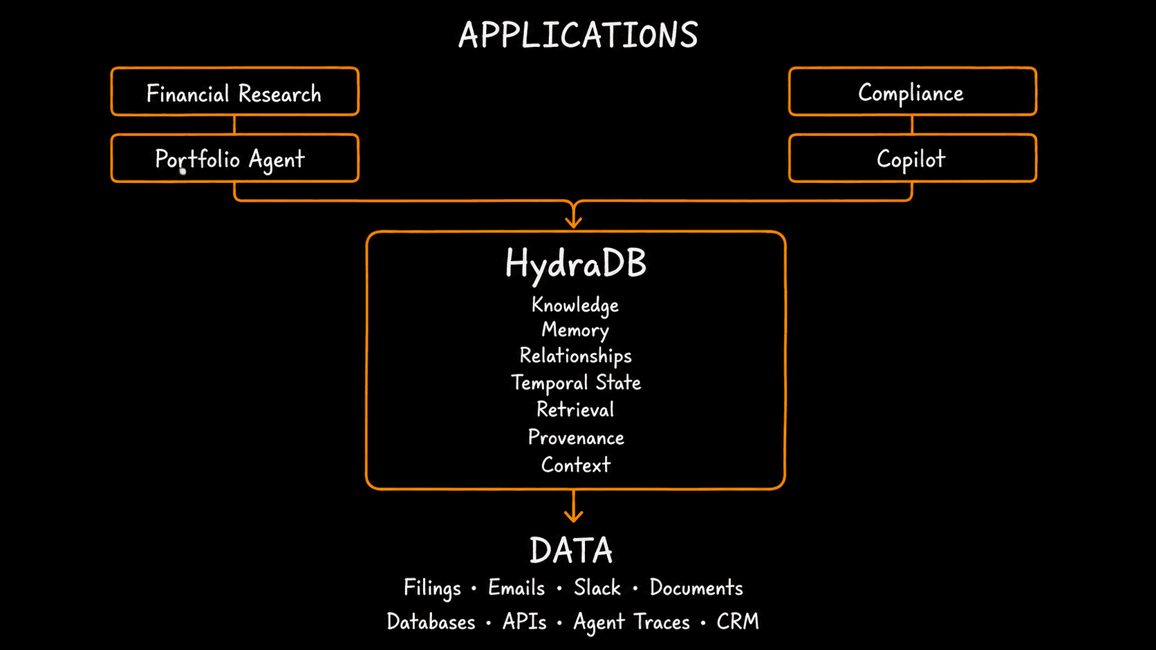 HydraDB as the memory layer between AI applications and data