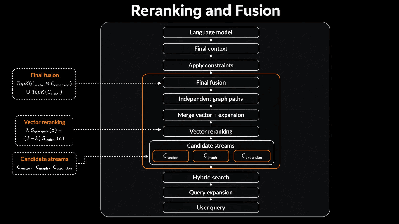 HydraDB query expansion, hybrid search, reranking, graph paths, and context fusion pipeline