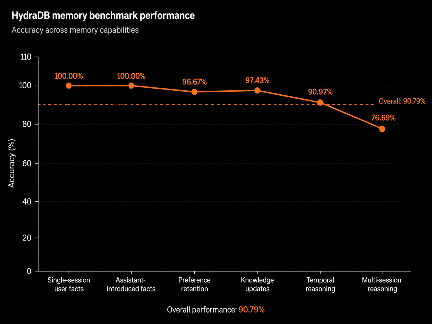 HydraDB accuracy across LongMemEval memory capabilities