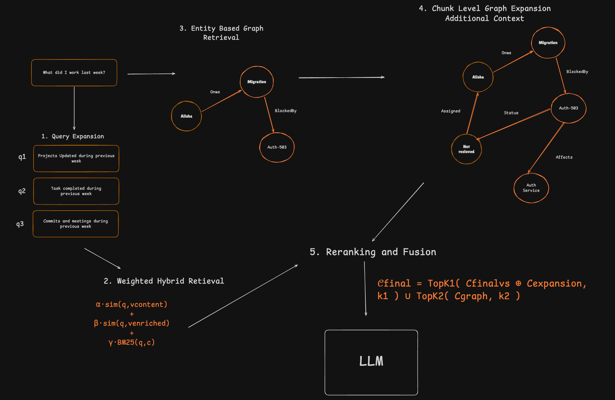 Complete multi-stage recall pipeline