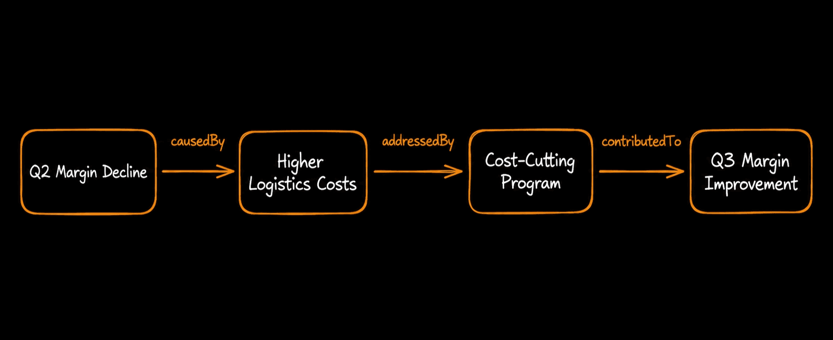 Quarterly margin recovery knowledge graph