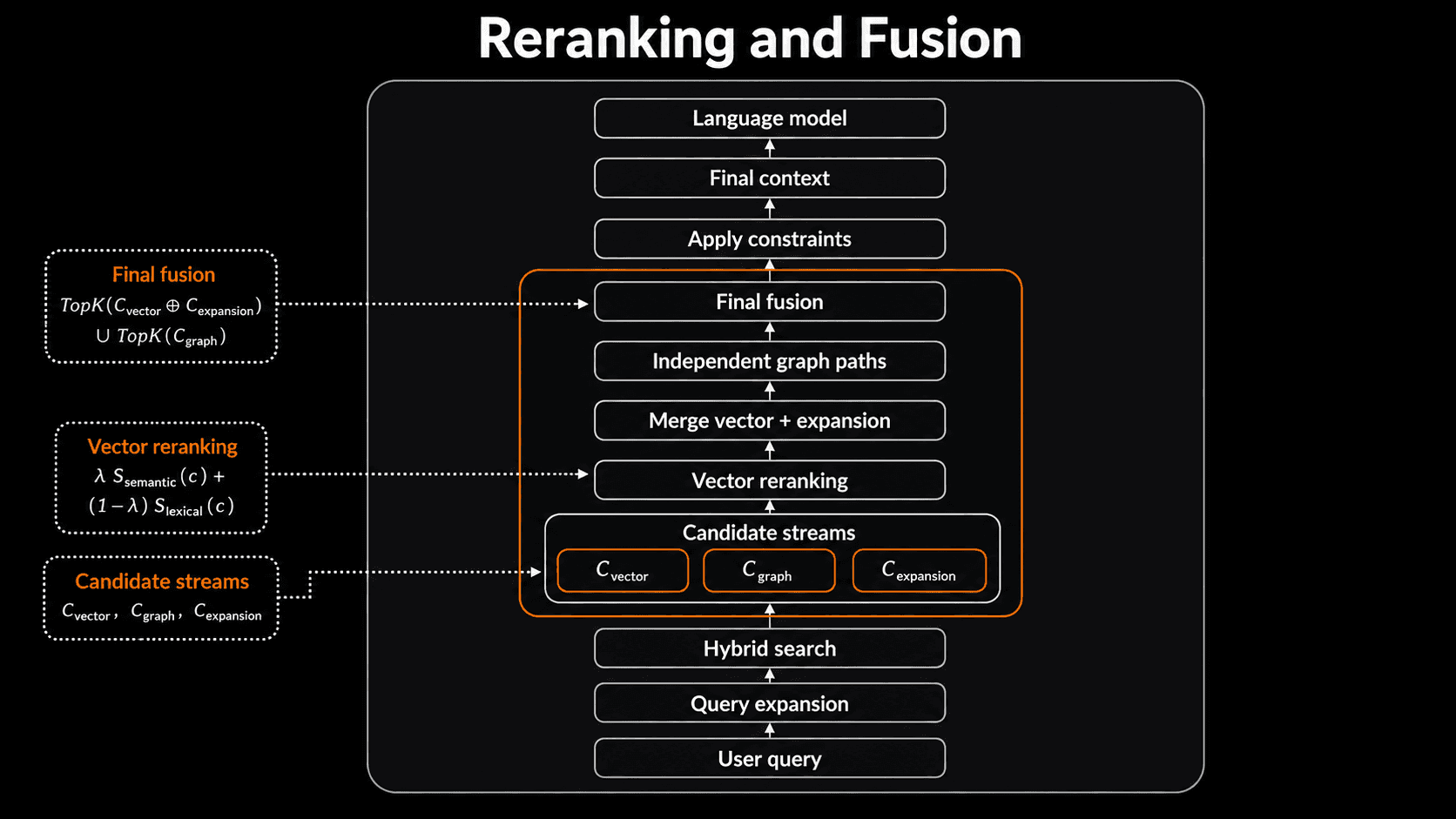 Reranking and context fusion pipeline