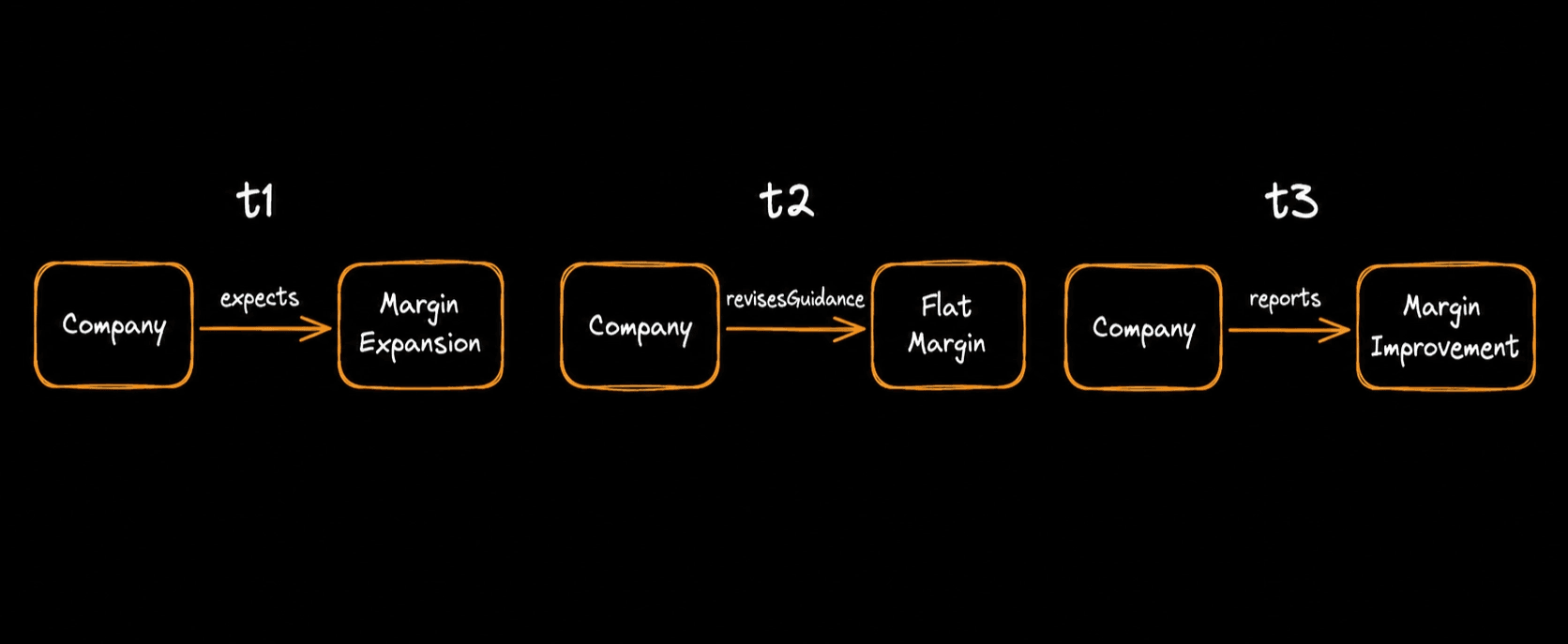 Versioned changes in company margin guidance over time