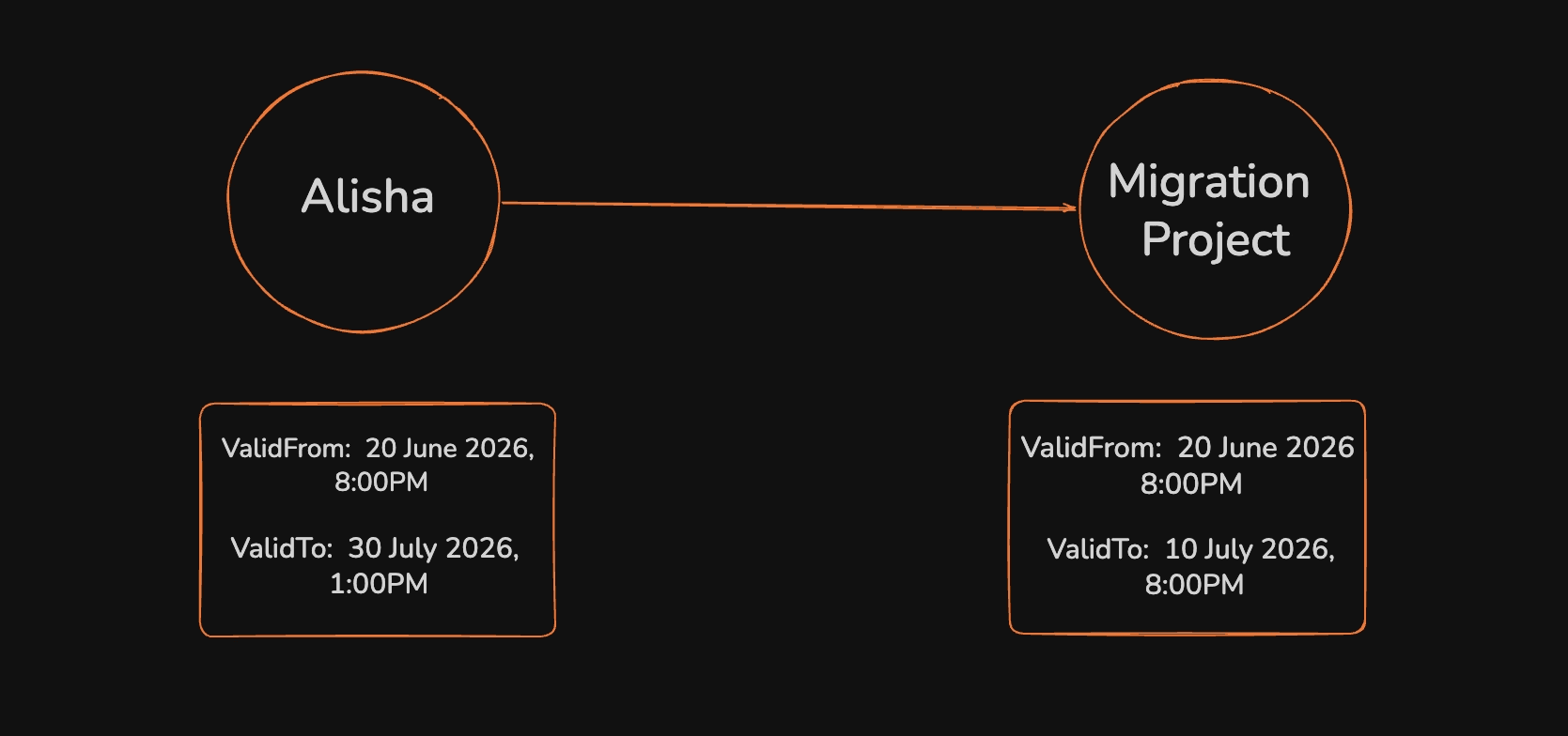 Versioned project ownership in a temporal knowledge graph